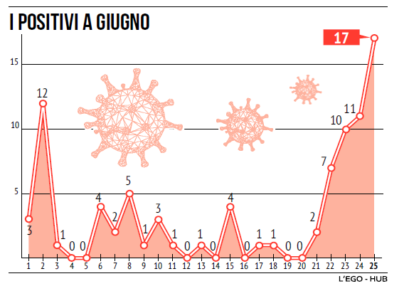 coronavirus campania