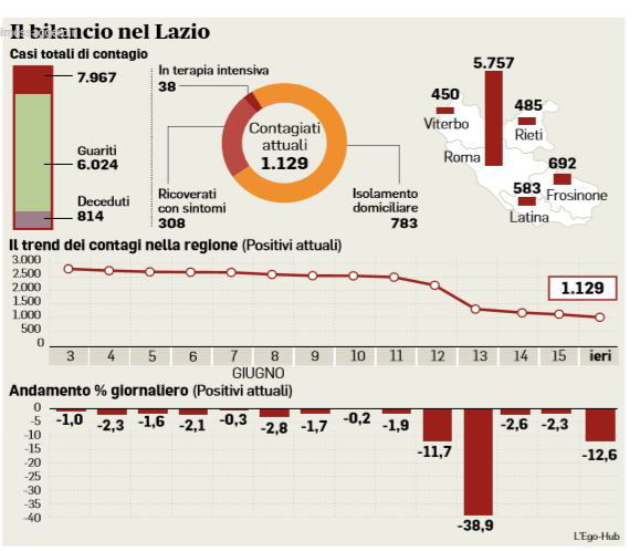 coronavirus lazio