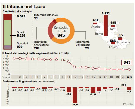 coronavirus lazio