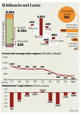 coronavirus lazio