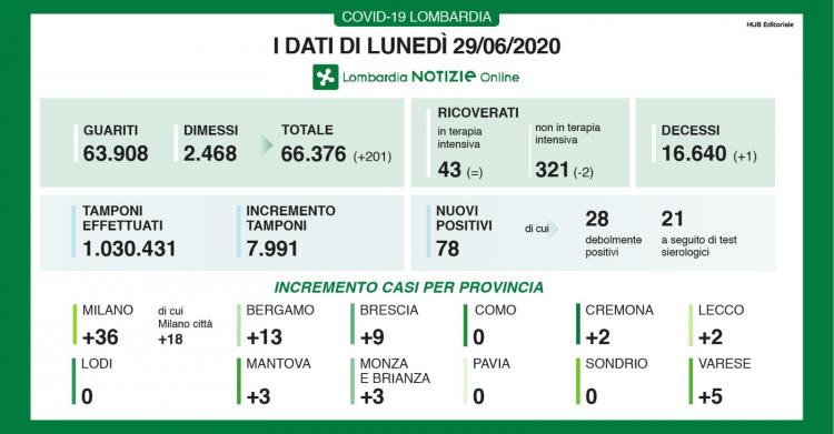 coronavirus lombardia dati bollettino oggi 29 giugno