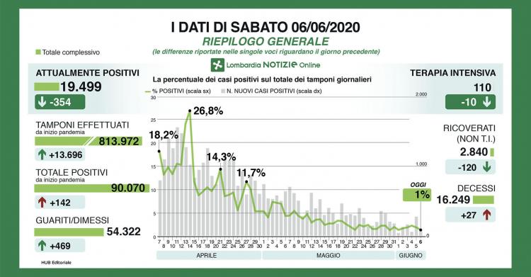coronavirus lombardia dati bollettino oggi 6 giugno