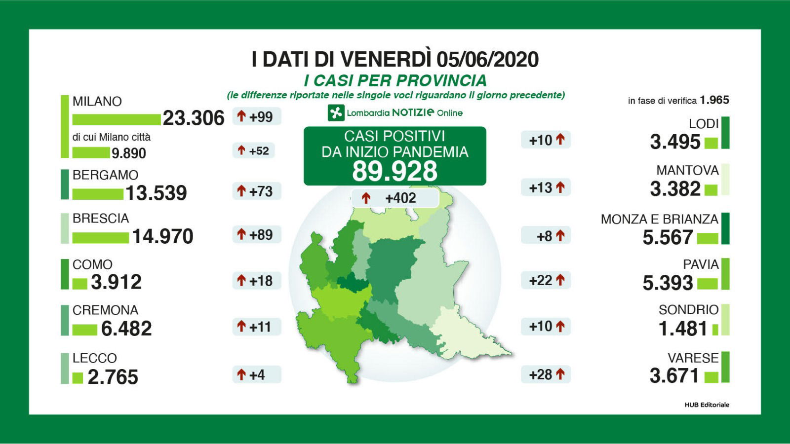 dati lombardia coronavirus oggi bollettino 5 giugno