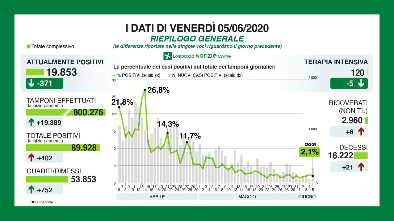 dati lombardia coronavirus oggi bollettino 5 giugno