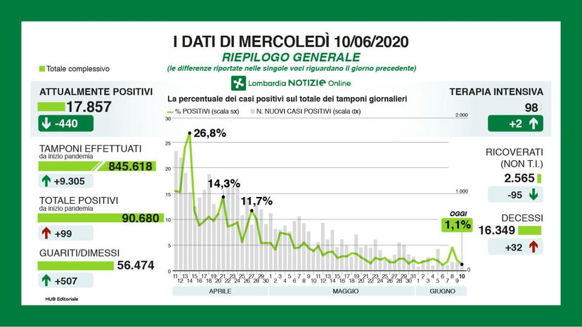 Coronavirus in Lombardia: i dati del bollettino di oggi 10 giugno article-post