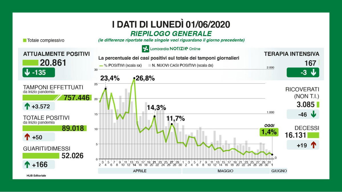 I numeri del Coronavirus in Lombardia oggi primo giugno article-post