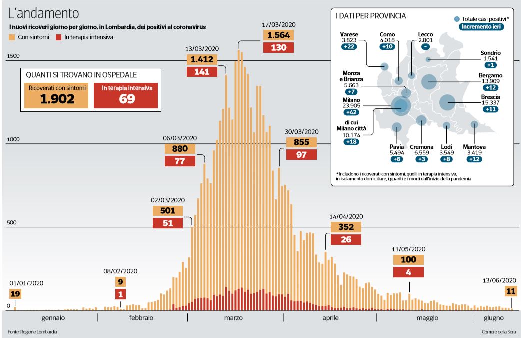 coronavirus lombardia