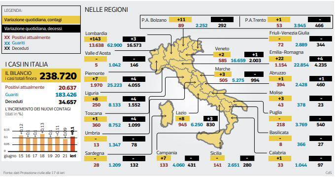 coronavirus numeri 22 giugno