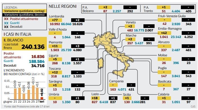 coronavirus numeri italia