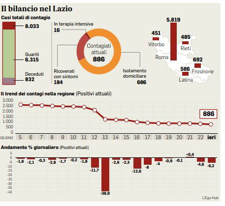 coronavirus numeri lazio 23 giugno