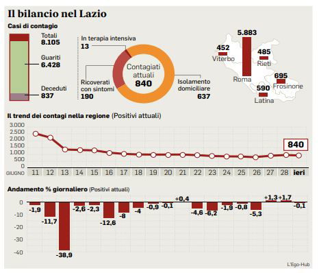 coronavirus numeri lazio bangladesh focolaio covid