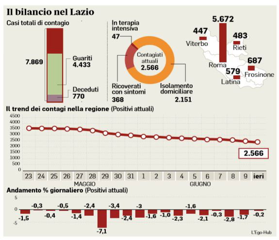 coronavirus numeri lazio