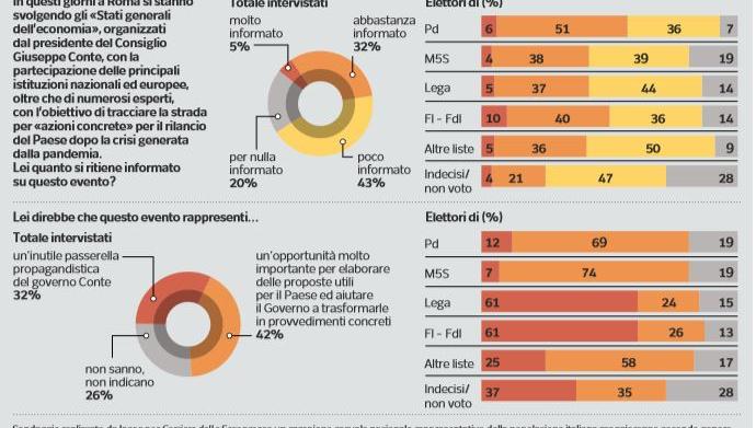 cosa pensano gli italiani degli stati generali