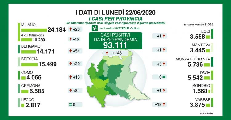 dati coronavirus lombardia oggi 22 giugno bollettino province