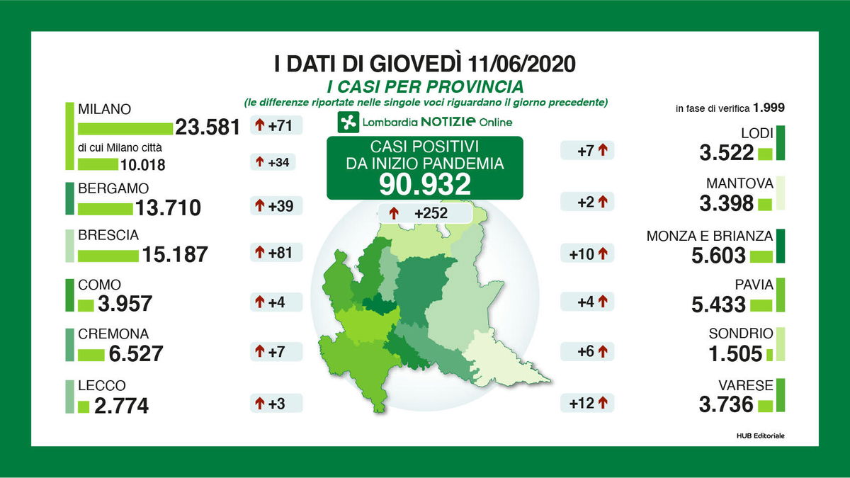 11 giugno: i numeri del Coronavirus in Lombardia article-post