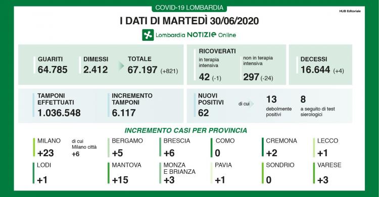 lombardia coronavirus dati 30 giugno bollettino