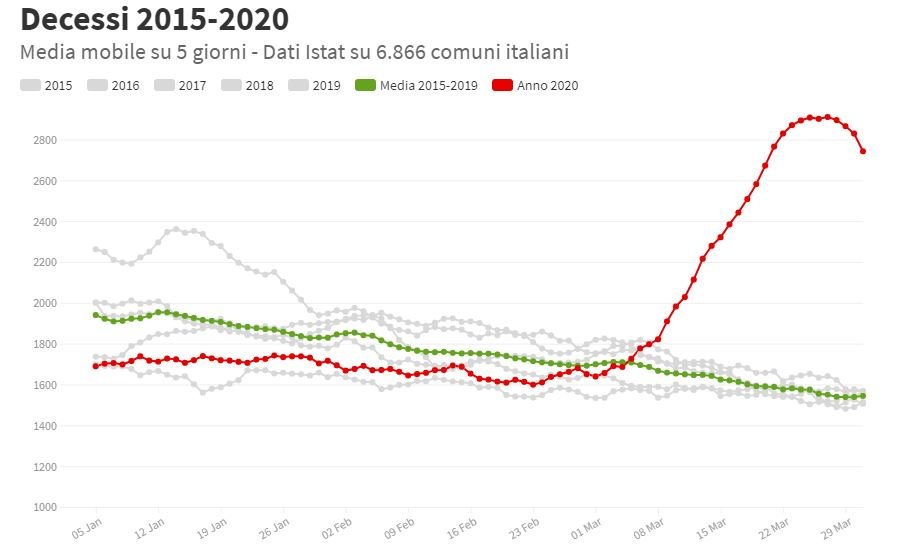 morti italia primo trimestre 2020