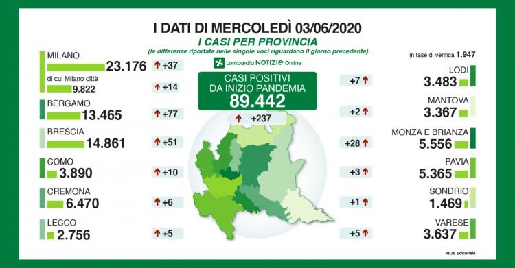 numeri coronavirus lombardia 3 giugno 2
