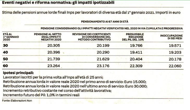 pensioni riduzione covid-19