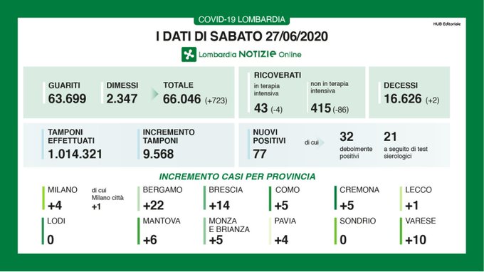 regione lombardia coronavirus