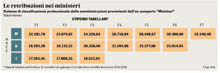 retribuzioni ministeri