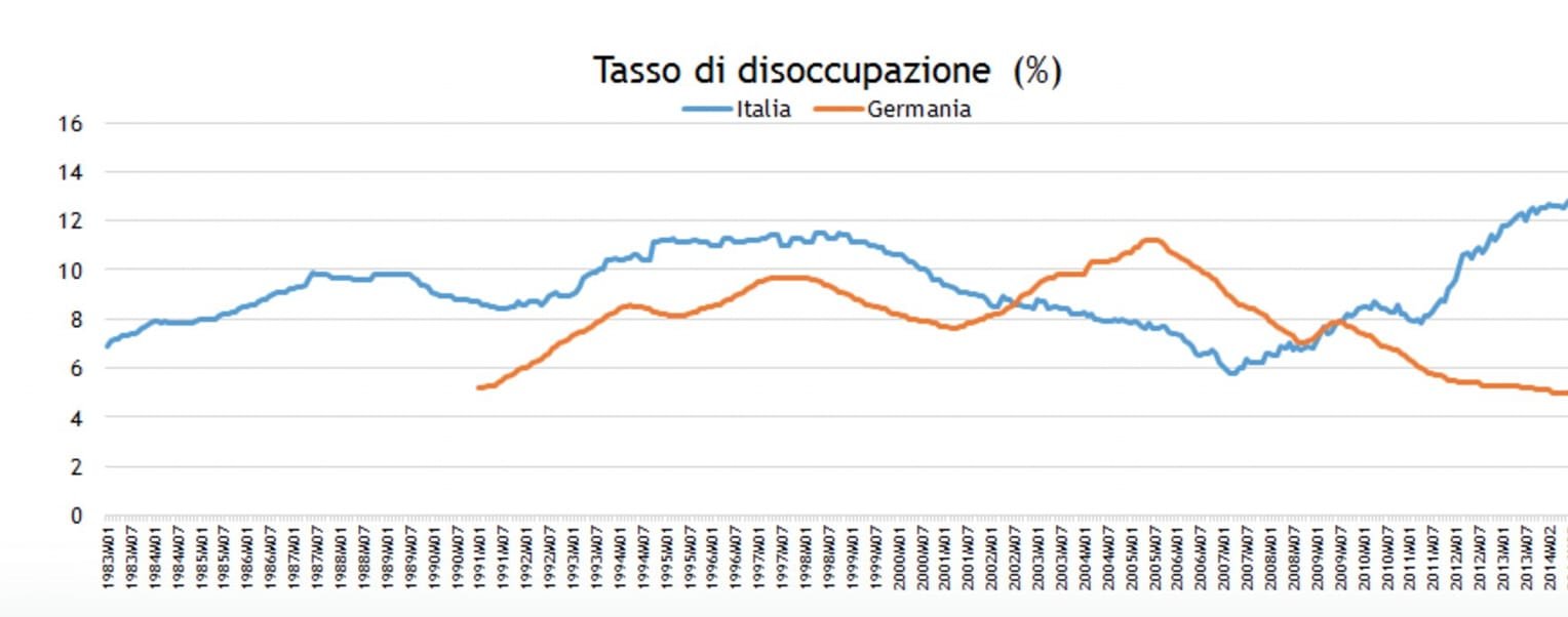 salvini germania disoccupazione italia