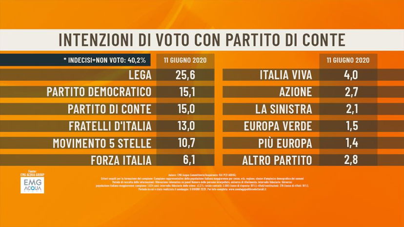 Sondaggi Agorà: le intenzioni di voto con il partito di Conte article-post