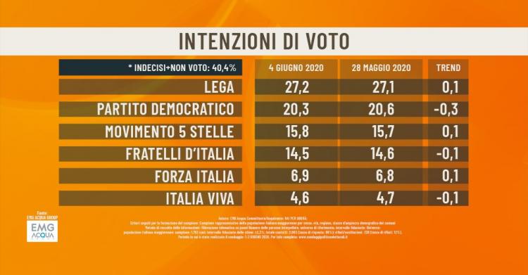 sondaggi agorà 1