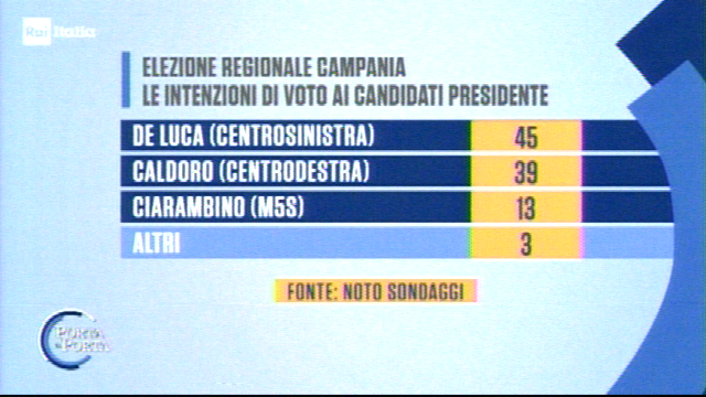 sondaggi elezioni regionali campania