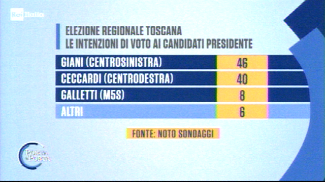 sondaggi elezioni regionali toscana