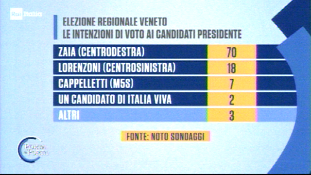 sondaggi elezioni regionali veneto