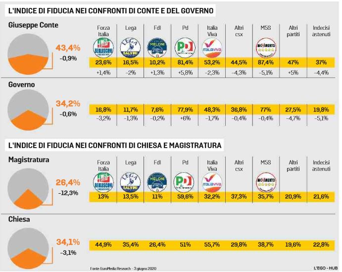 Il sondaggio sul governo Conte bocciato da un italiano su due article-post