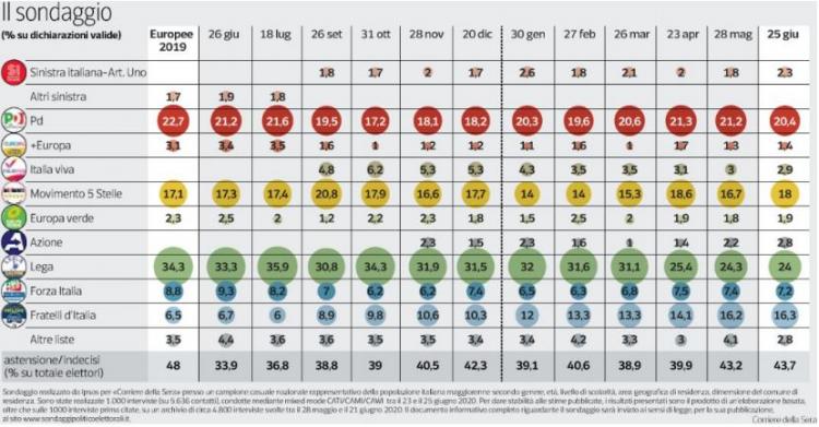 sondaggi ipsos corriere della sera
