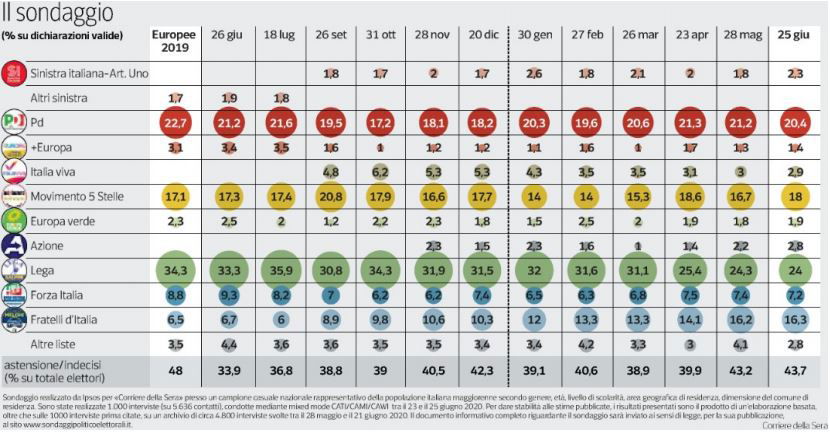 Sondaggi IPSOS: in calo la Lega, cresce il M5S article-post