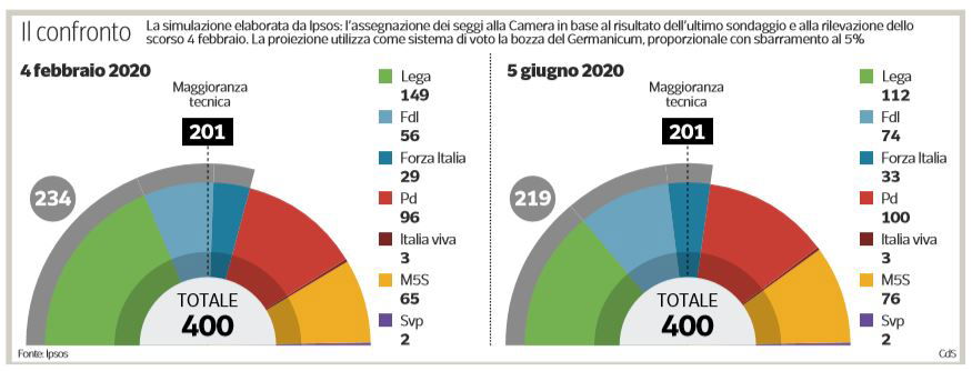 sondaggi ipsos