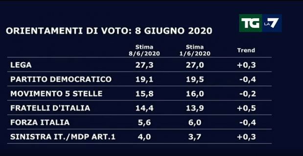 Sondaggi Tg La7, la Lega torna a crescere article-post