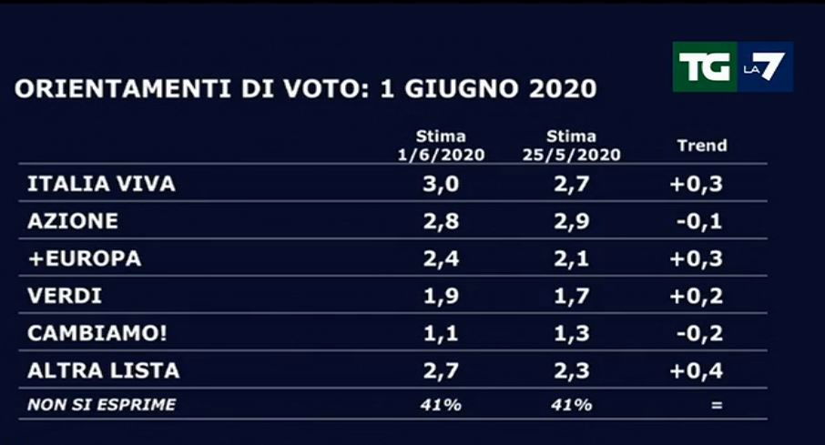 Sondaggi Tg La7, crollano PD e Fratelli d’Italia article-post