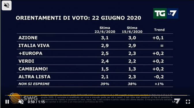Sondaggi TgLa7: Lega stabile al 26,9 article-post