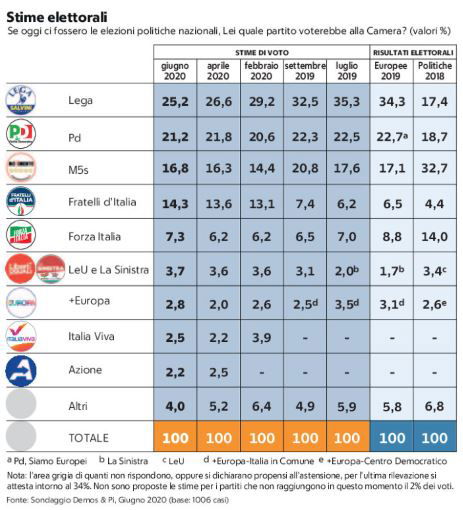Sondaggi Demos & PI, Lega ancora in calo article-post