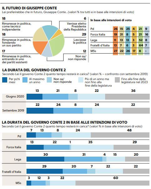 sondaggio giuseppe conte 1