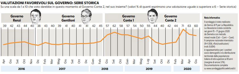 sondaggio giuseppe conte