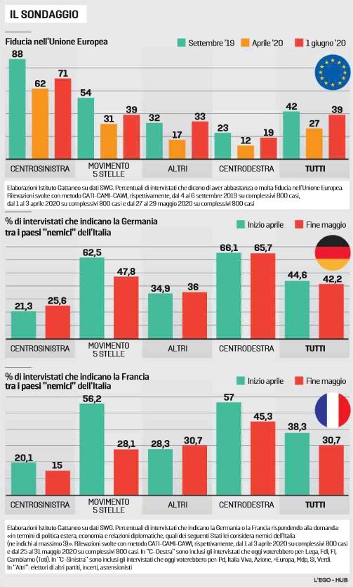 Sondaggi SWG: l’Europa è diventata amica per gli elettori M5S preview
