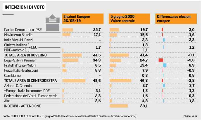 sondaggio la stampa