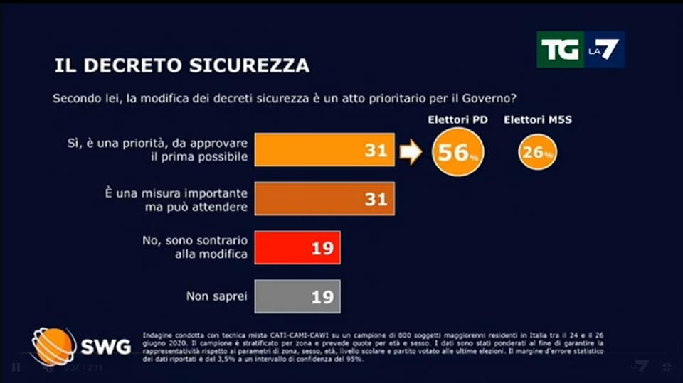 sondaggio swg tg la7 3