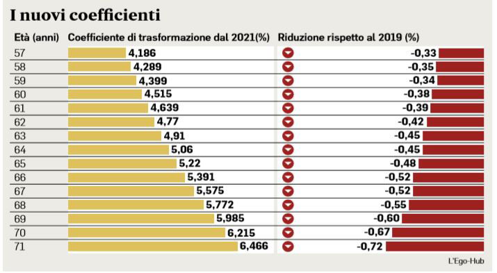 tagli pensioni contributive 2021