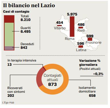 coronavirus bilancio lazio