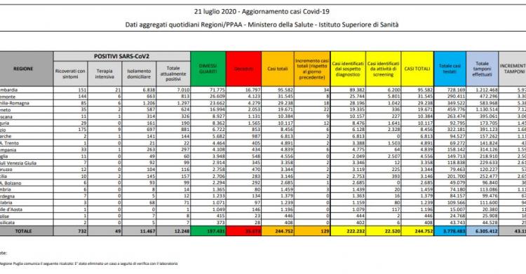 coronavirus bollettino italia oggi 21 luglio 1