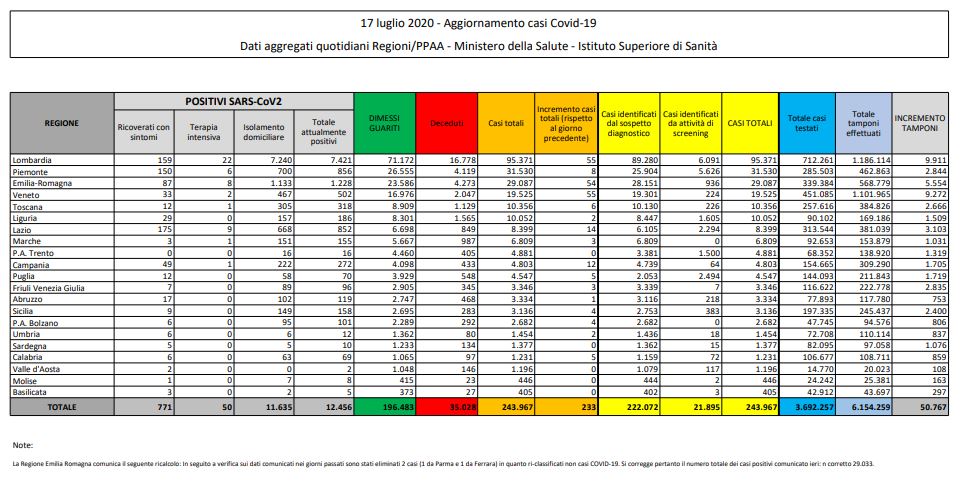 coronavirus bollettino oggi 17 luglio 1