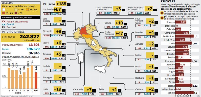coronavirus contagi italia 11 luglio