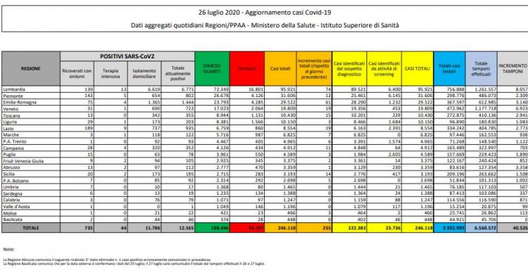 coronavirus italia dati bollettino 26 luglio 1